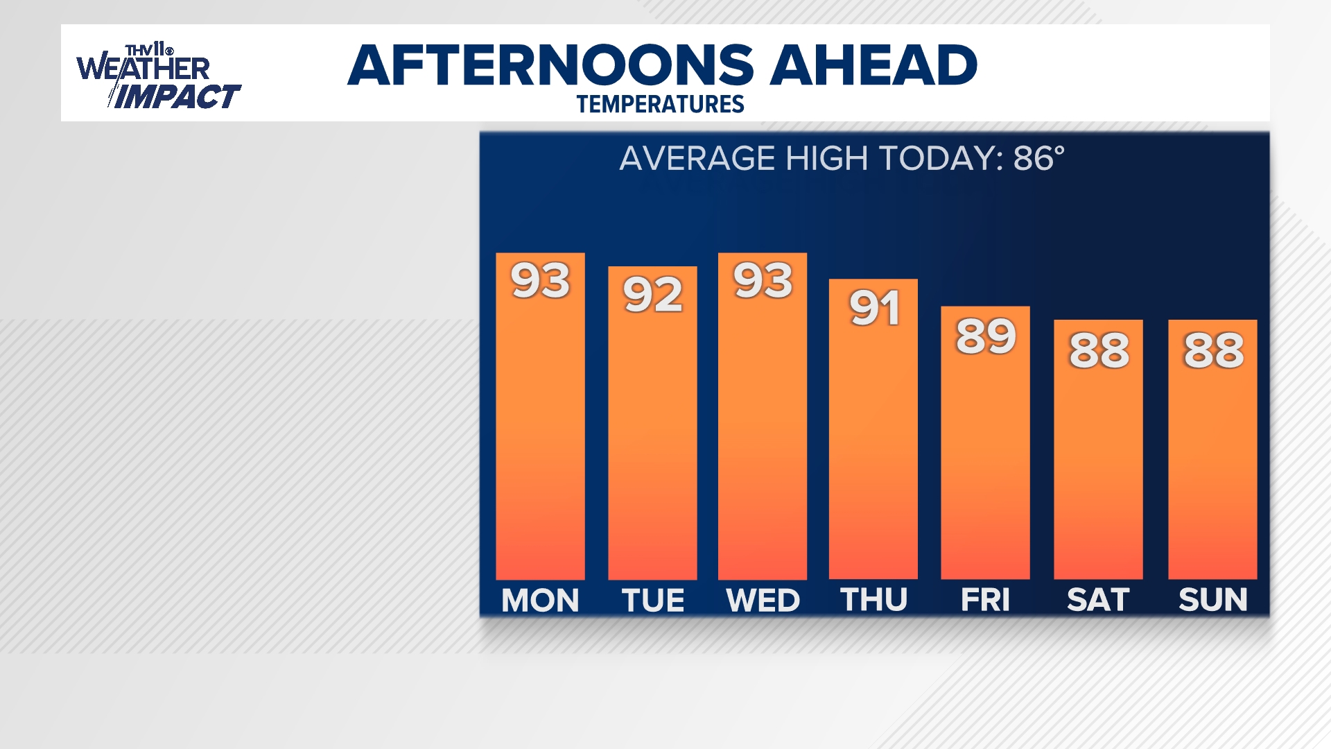 Late summer heat, more opportunities for rain this week | thv11.com