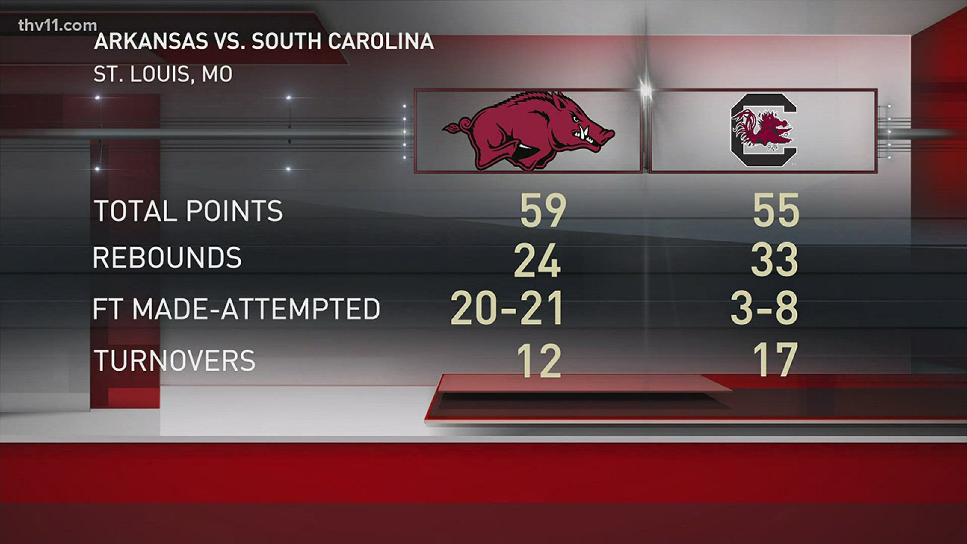 The Hogs were battling South Carolina to advance in the SEC tournament.