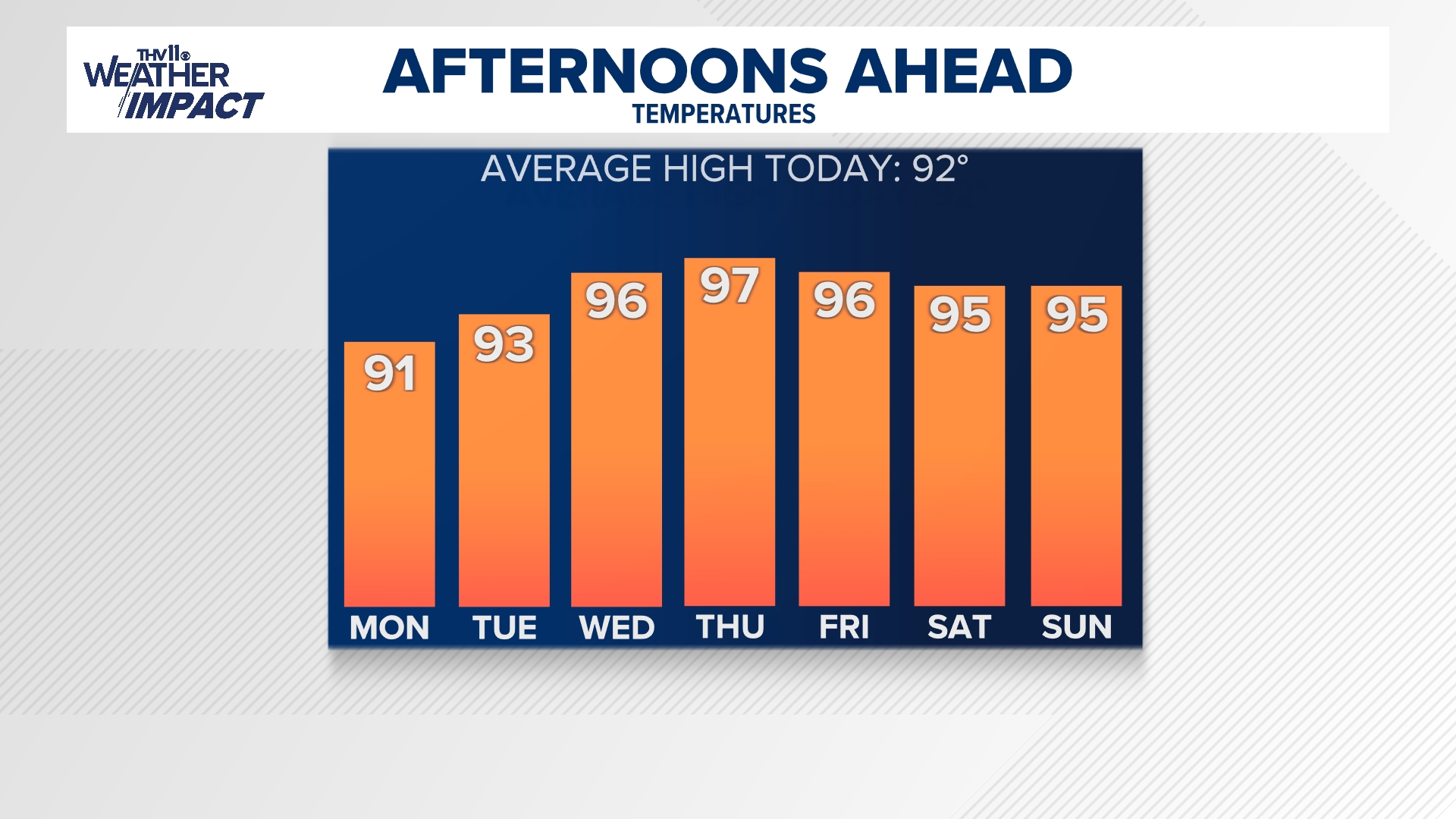 Arkansans to see unsettled start to the week with hot, humid end ...