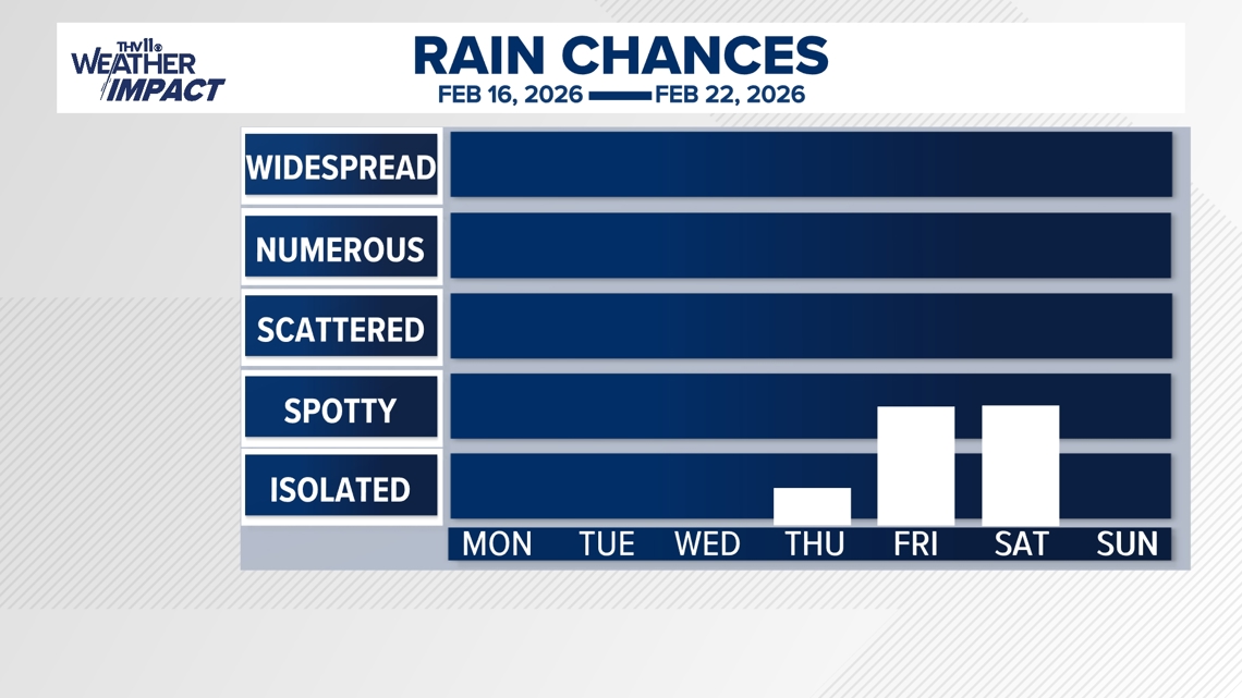 Spring-like temperatures, light rain in store for the week ahead | What ...
