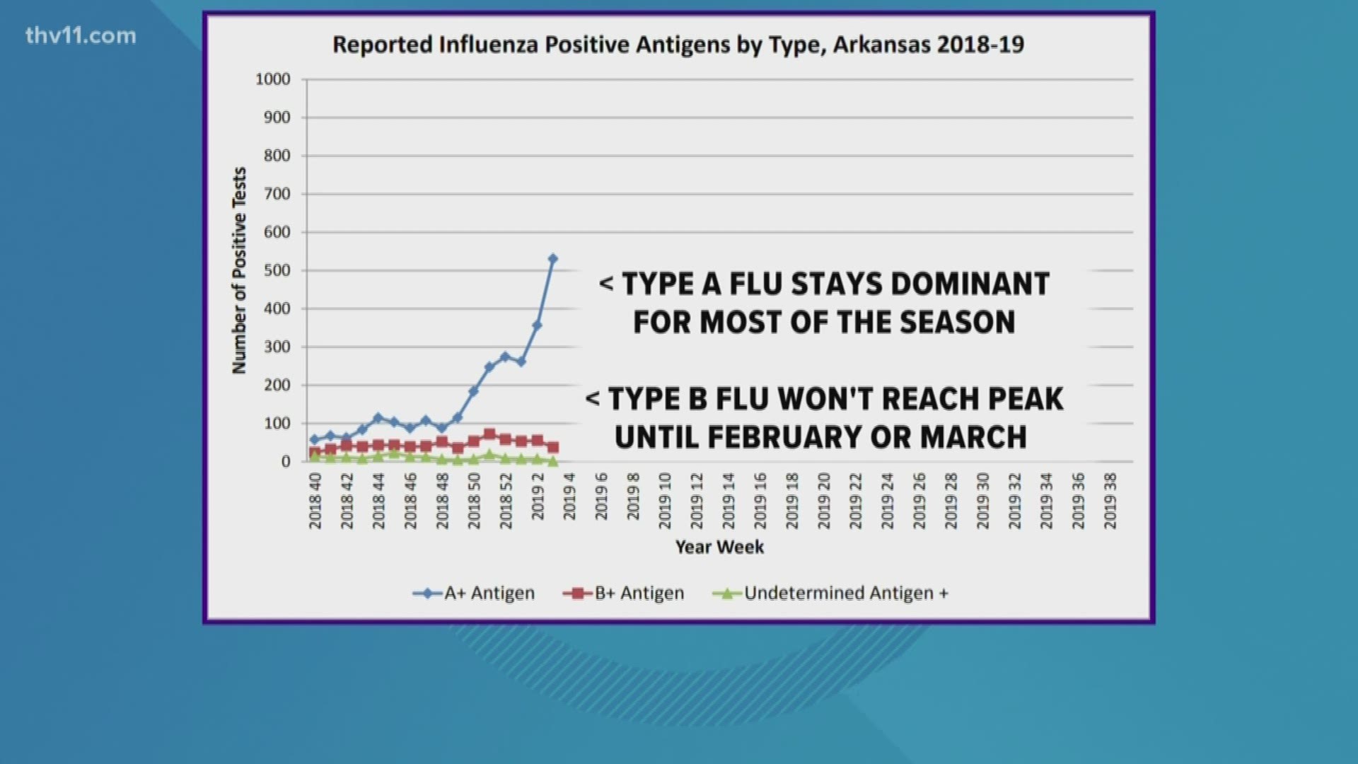 Arkansas's flu season grows one level stronger -- from low to moderate -- after another death was reported.