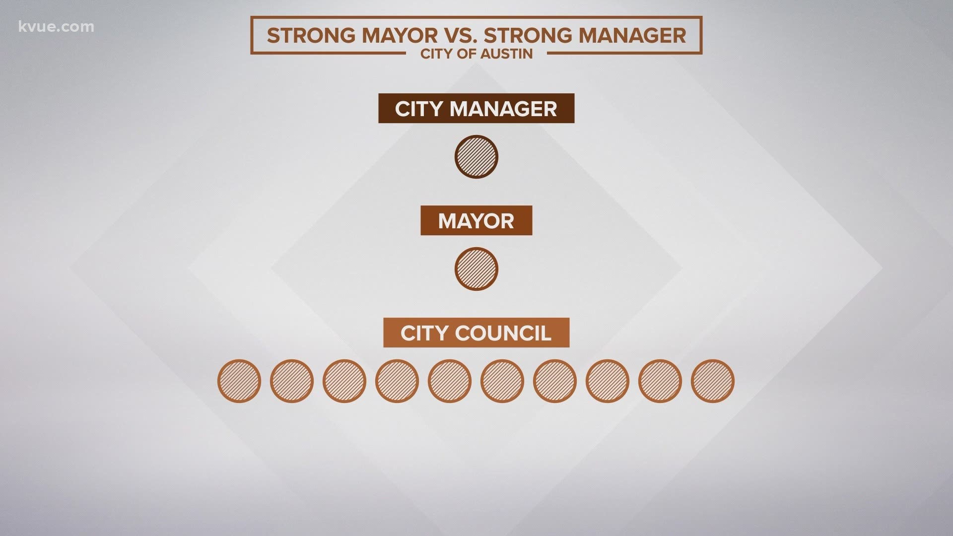 Proposition F is a May 1 ballot measure that would create a strong mayor-council form of governance for the City of Austin.