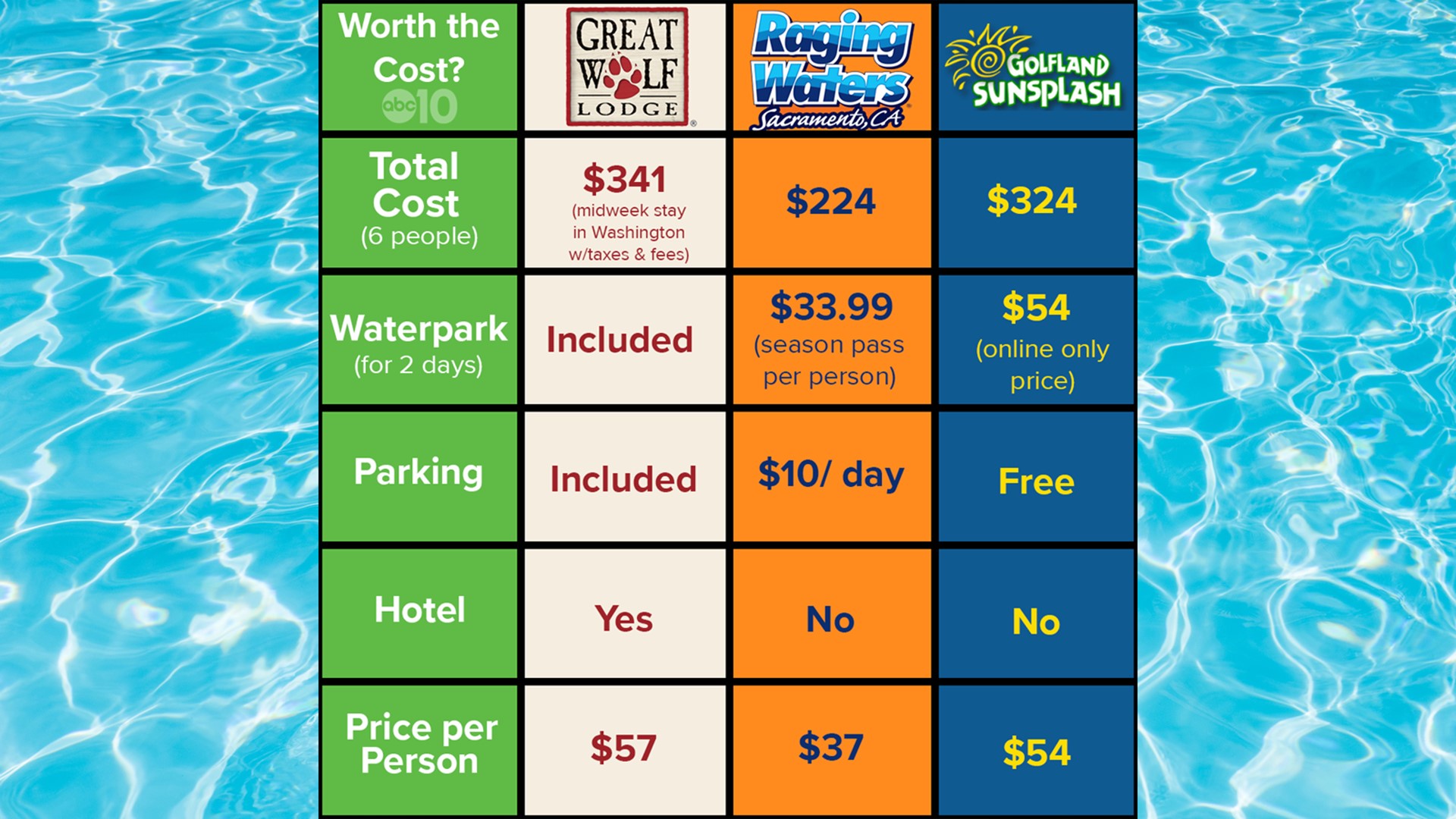 Is Great Wolf Lodge worth the cost?
