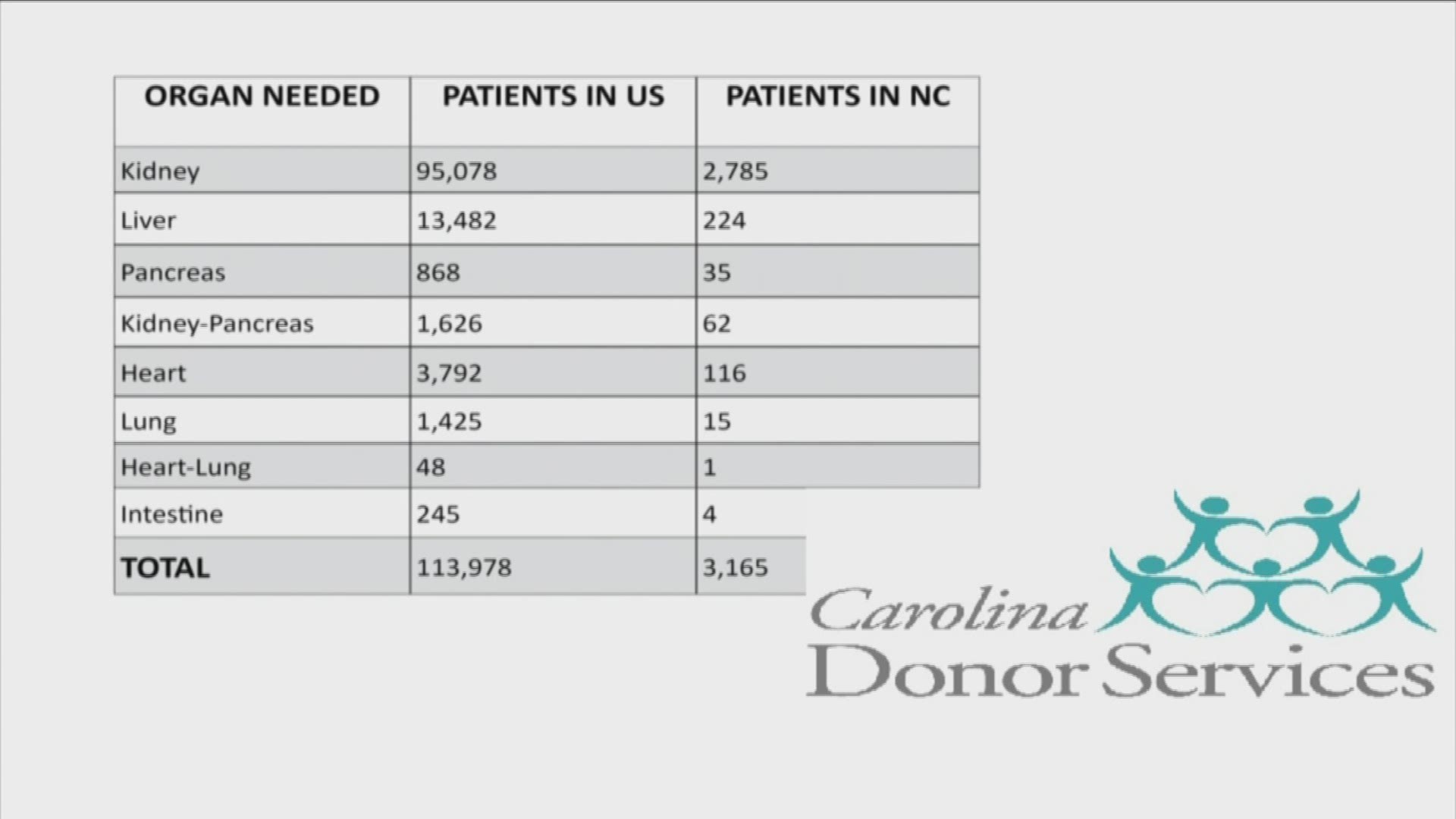 Thousands of people in NC need an organ donation. There are several frequently asked questions about becoming a donor, and 2 Wants to Know went looking for answers.