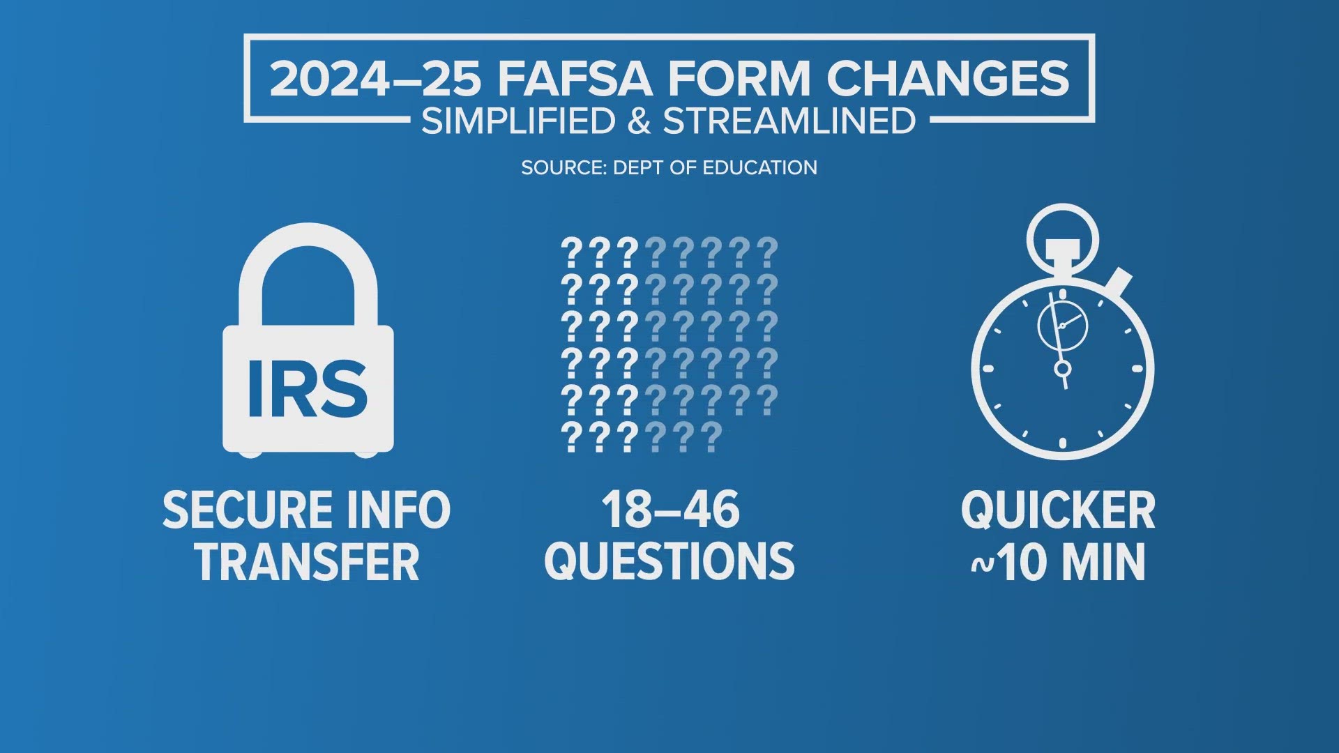 13News reporter Angelica Robinson talked with an expert about what you can expect when applying for FAFSA in the new year.