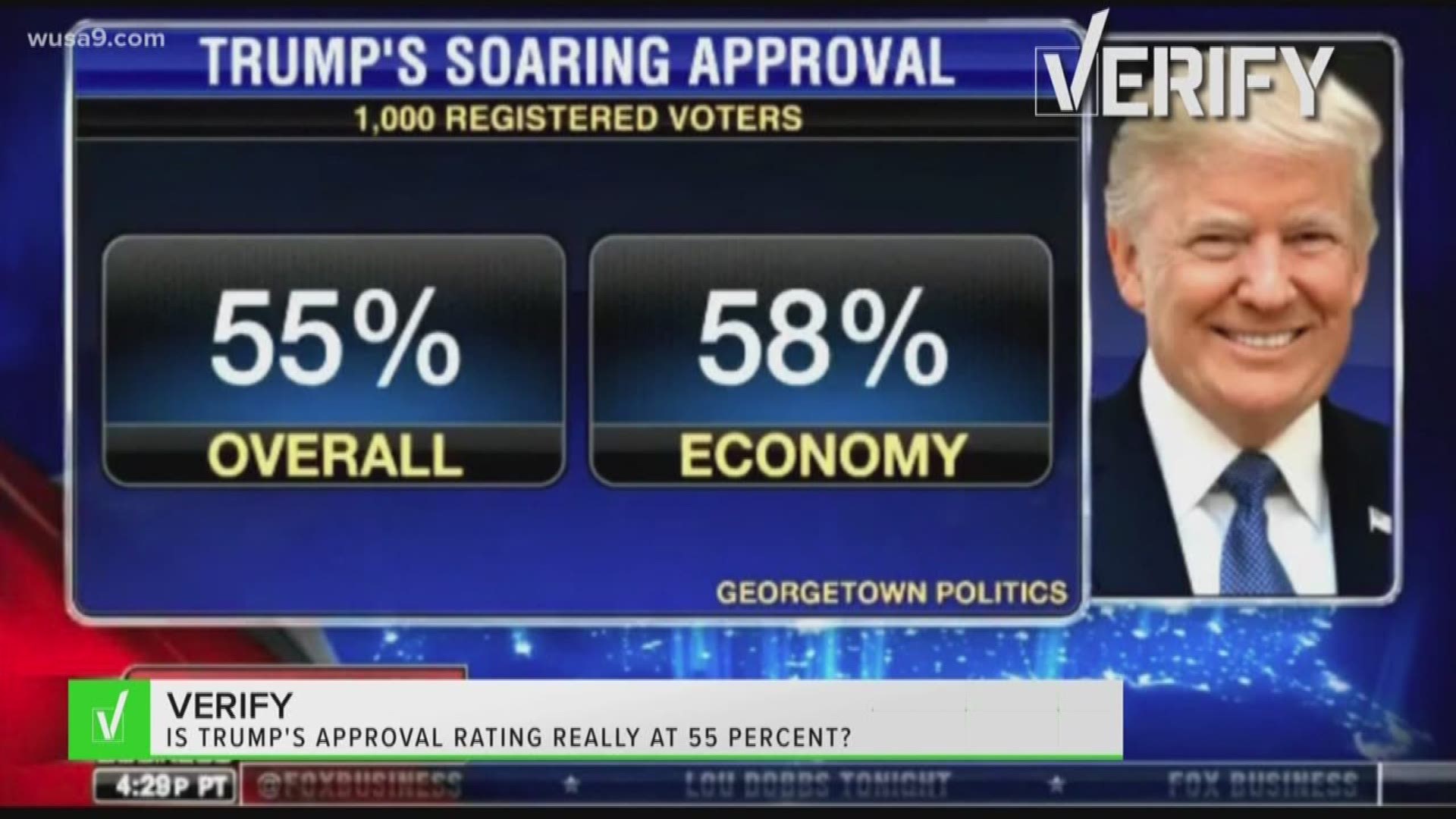 Fox Business issued a correction Thursday morning for a typo on a Georgetown University polling graphic after the GU Politics Director called them out for the mistake.