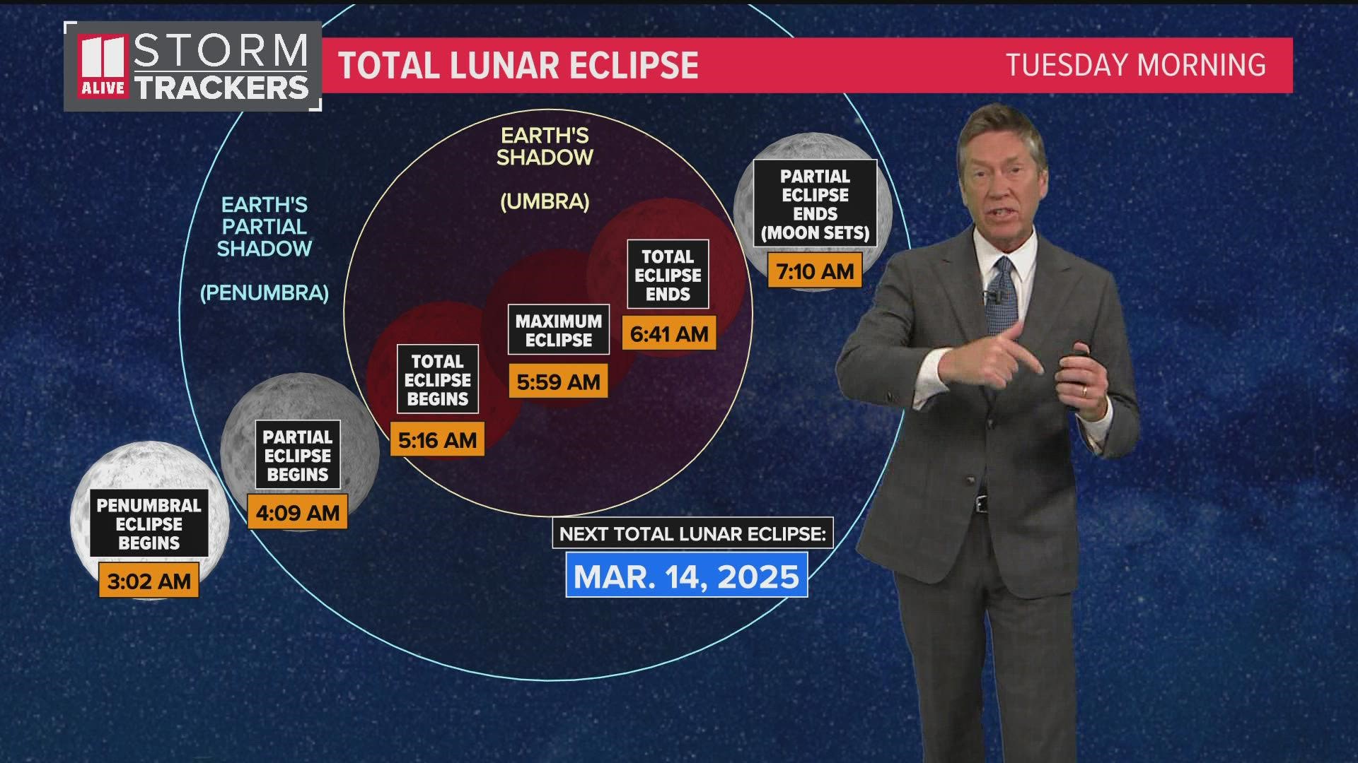 The second total lunar eclipse of 2022 takes place pre-dawn Tuesday morning, and it will be our last chance to see a total lunar eclipse until March 14, 2025.